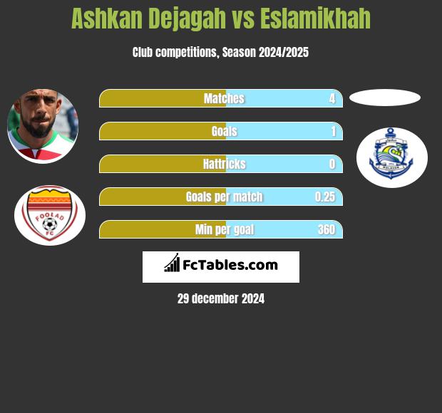 Ashkan Dejagah vs Eslamikhah h2h player stats