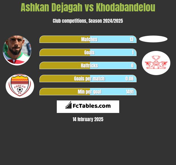 Ashkan Dejagah vs Khodabandelou h2h player stats