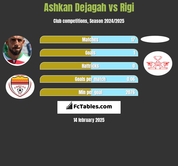 Ashkan Dejagah vs Rigi h2h player stats