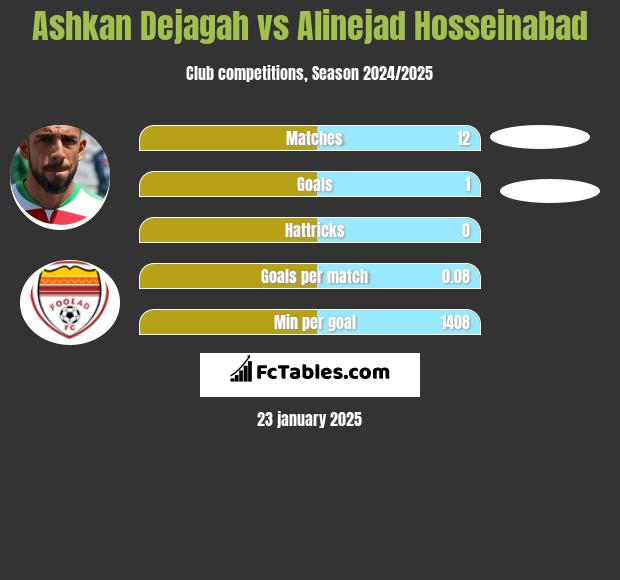 Ashkan Dejagah vs Alinejad Hosseinabad h2h player stats