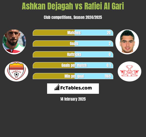 Ashkan Dejagah vs Rafiei Al Gari h2h player stats