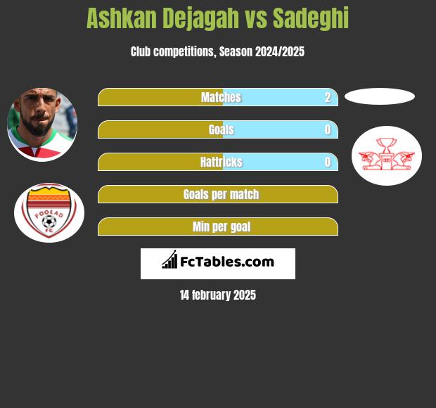 Ashkan Dejagah vs Sadeghi h2h player stats