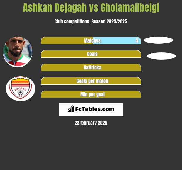 Ashkan Dejagah vs Gholamalibeigi h2h player stats