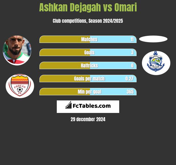 Ashkan Dejagah vs Omari h2h player stats