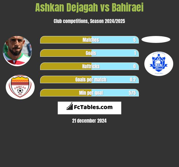 Ashkan Dejagah vs Bahiraei h2h player stats