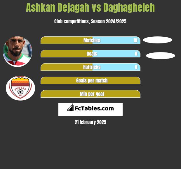 Ashkan Dejagah vs Daghagheleh h2h player stats