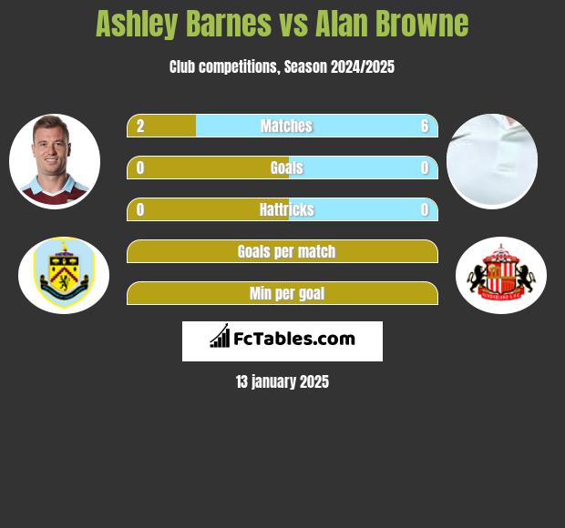 Ashley Barnes vs Alan Browne h2h player stats