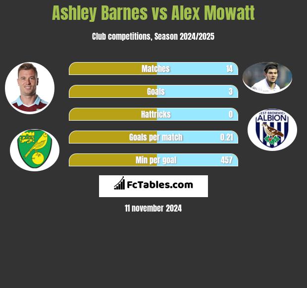 Ashley Barnes vs Alex Mowatt h2h player stats