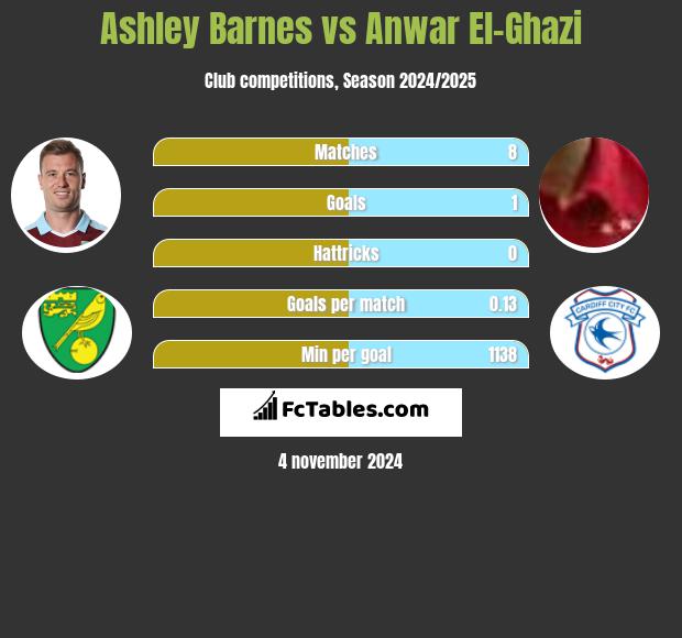 Ashley Barnes vs Anwar El-Ghazi h2h player stats