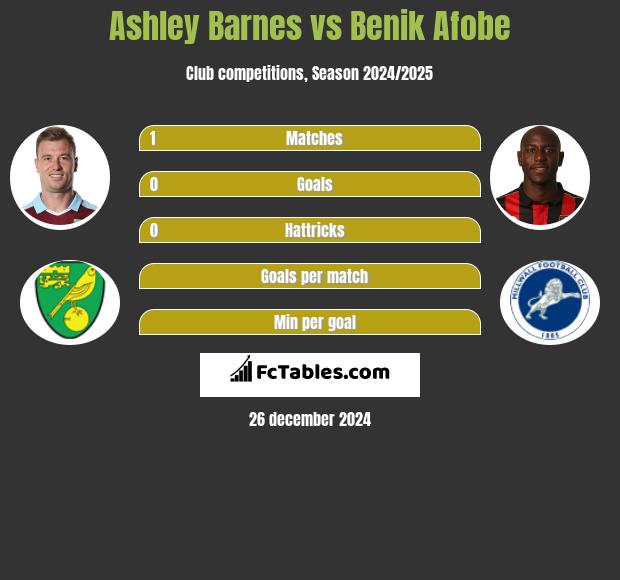 Ashley Barnes vs Benik Afobe h2h player stats