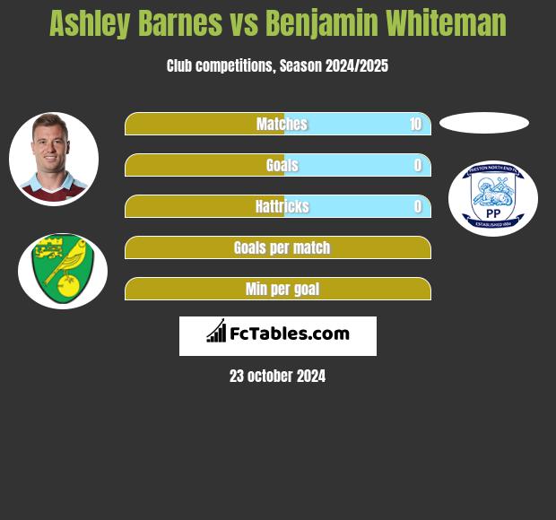 Ashley Barnes vs Benjamin Whiteman h2h player stats