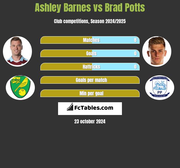 Ashley Barnes vs Brad Potts h2h player stats