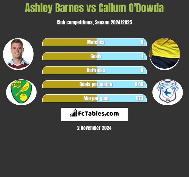 Ashley Barnes vs Callum O'Dowda h2h player stats