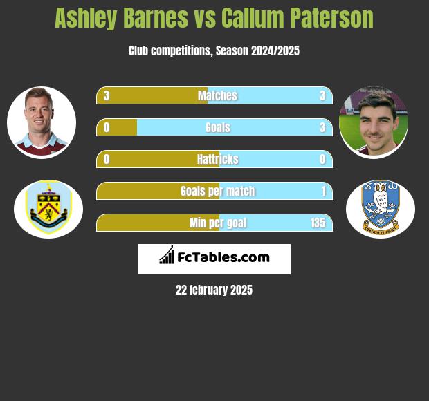 Ashley Barnes vs Callum Paterson h2h player stats