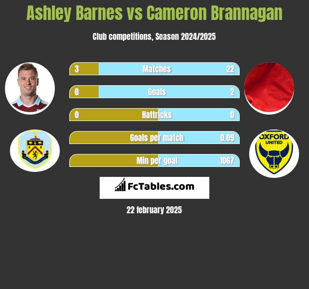 Ashley Barnes vs Cameron Brannagan h2h player stats