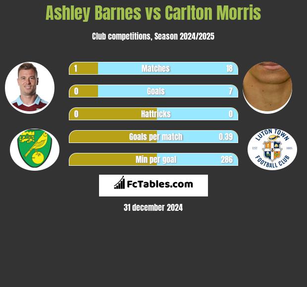 Ashley Barnes vs Carlton Morris h2h player stats