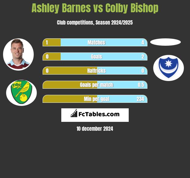 Ashley Barnes vs Colby Bishop h2h player stats