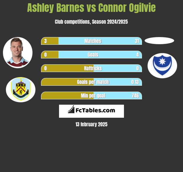 Ashley Barnes vs Connor Ogilvie h2h player stats