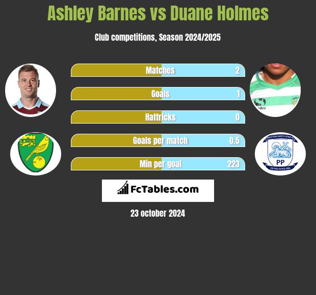 Ashley Barnes vs Duane Holmes h2h player stats