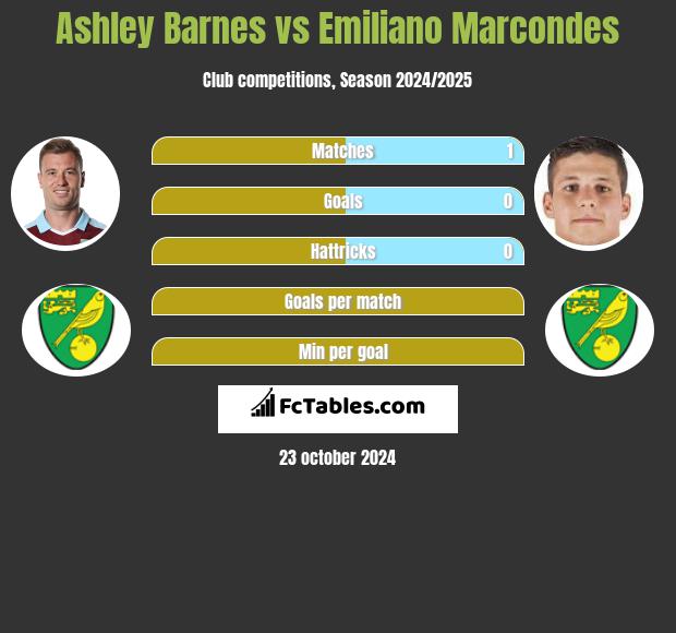 Ashley Barnes vs Emiliano Marcondes h2h player stats