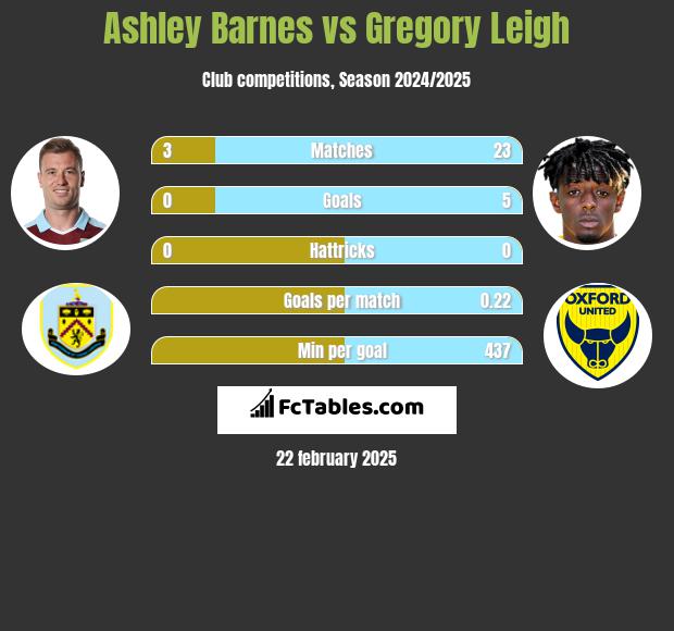 Ashley Barnes vs Gregory Leigh h2h player stats