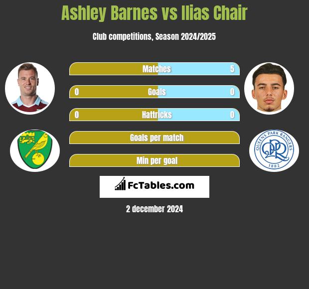 Ashley Barnes vs Ilias Chair h2h player stats