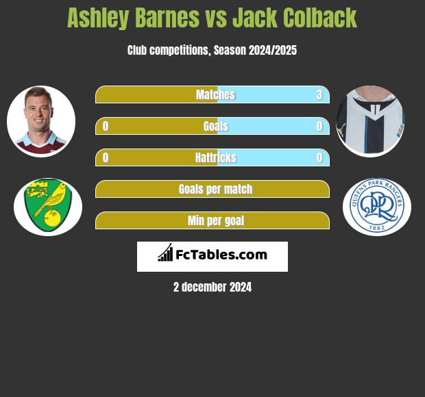 Ashley Barnes vs Jack Colback h2h player stats