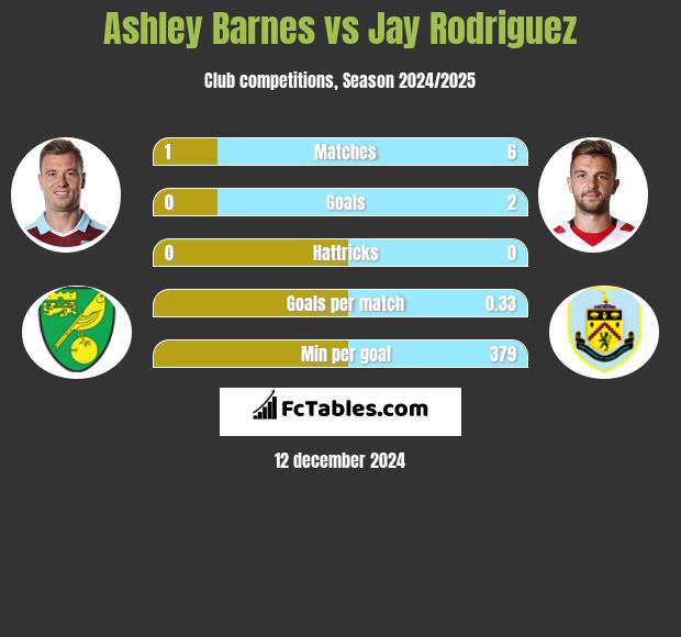 Ashley Barnes vs Jay Rodriguez h2h player stats