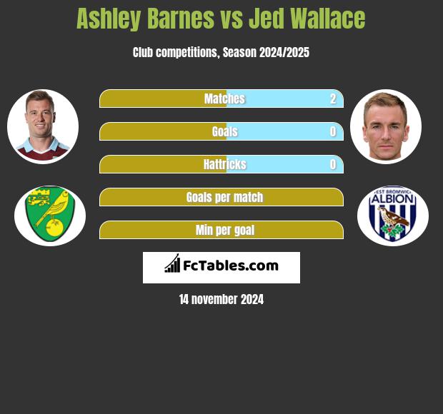 Ashley Barnes vs Jed Wallace h2h player stats