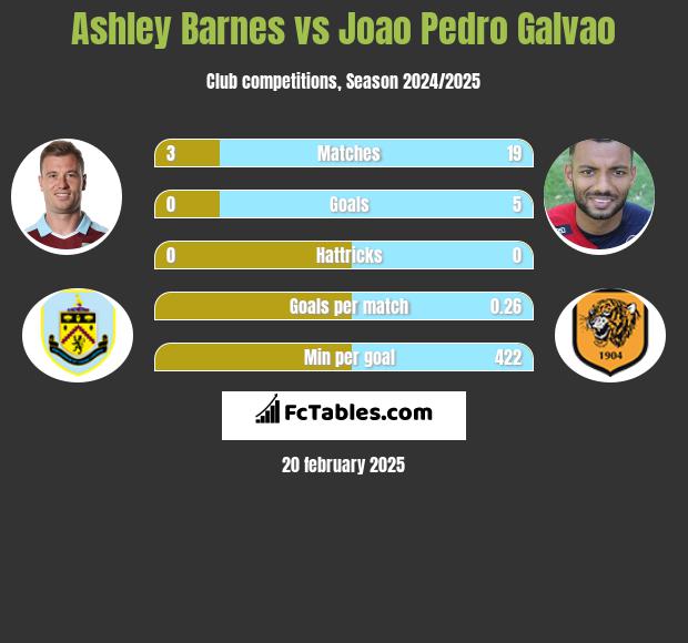 Ashley Barnes vs Joao Pedro Galvao h2h player stats