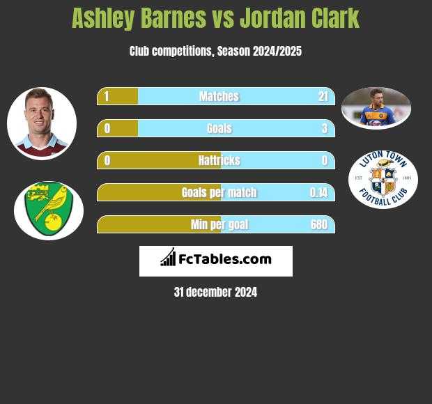 Ashley Barnes vs Jordan Clark h2h player stats