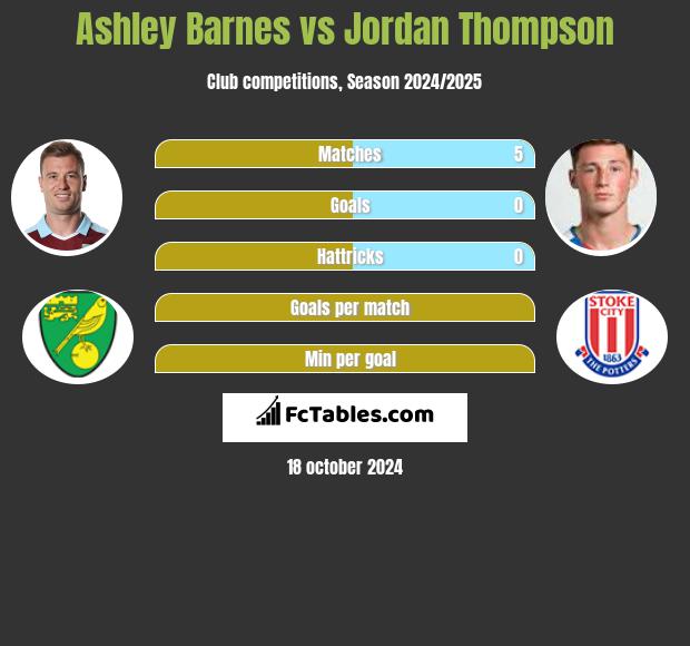 Ashley Barnes vs Jordan Thompson h2h player stats