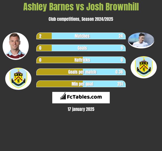 Ashley Barnes vs Josh Brownhill h2h player stats