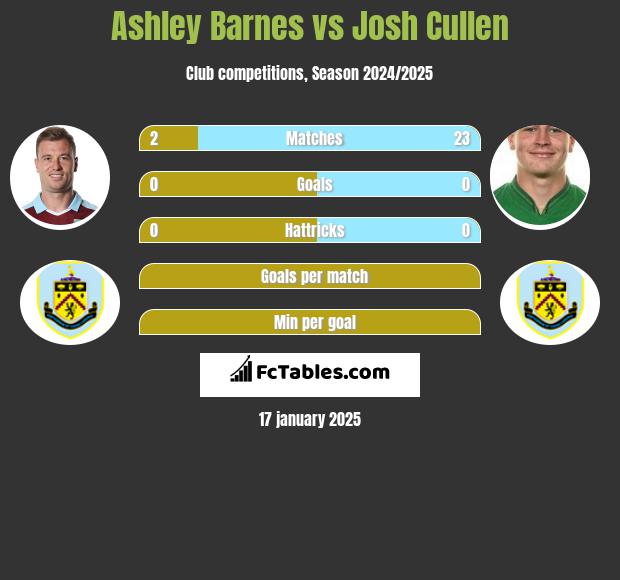 Ashley Barnes vs Josh Cullen h2h player stats