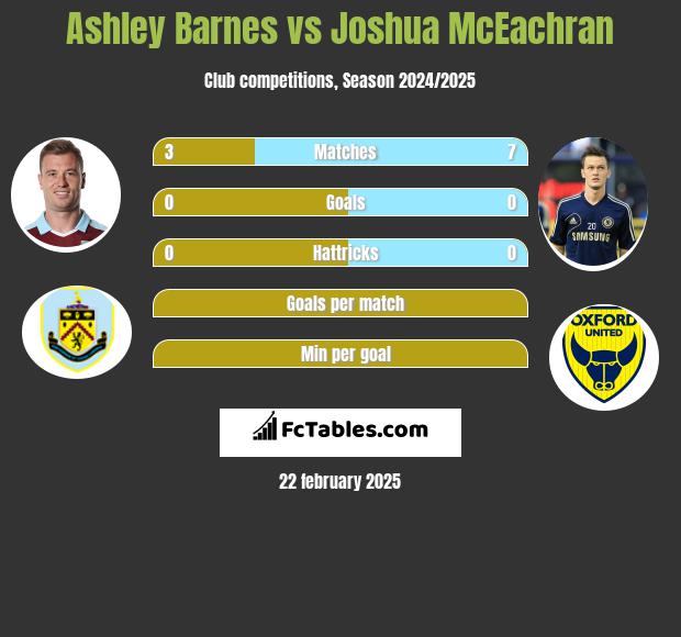 Ashley Barnes vs Joshua McEachran h2h player stats