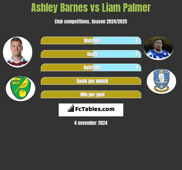 Ashley Barnes vs Liam Palmer h2h player stats