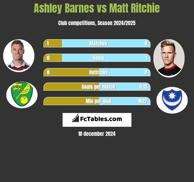 Ashley Barnes vs Matt Ritchie h2h player stats