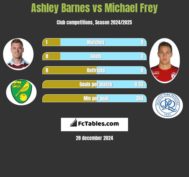 Ashley Barnes vs Michael Frey h2h player stats