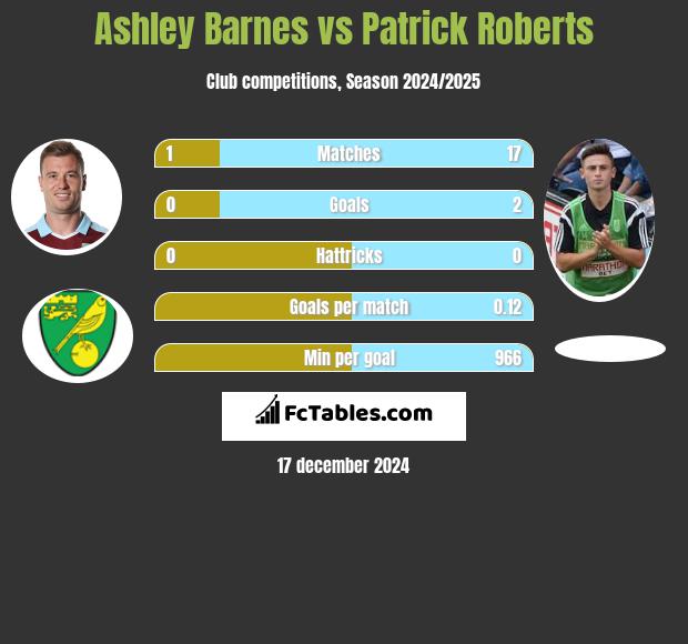 Ashley Barnes vs Patrick Roberts h2h player stats