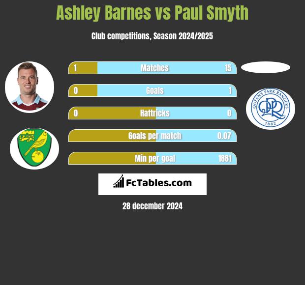 Ashley Barnes vs Paul Smyth h2h player stats