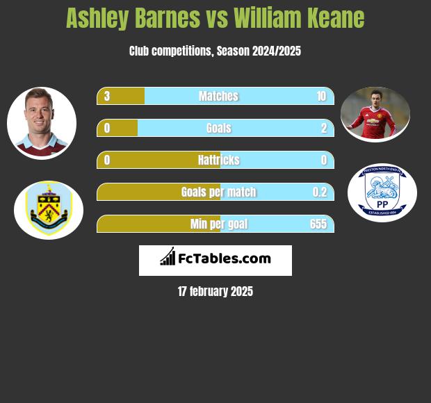 Ashley Barnes vs William Keane h2h player stats