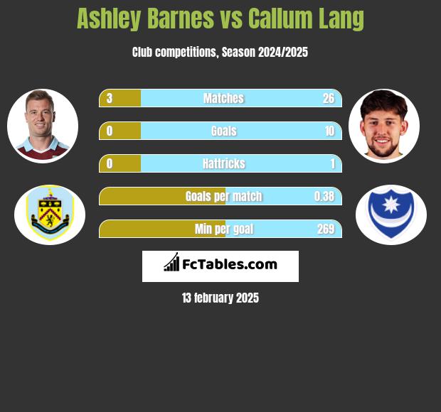 Ashley Barnes vs Callum Lang h2h player stats