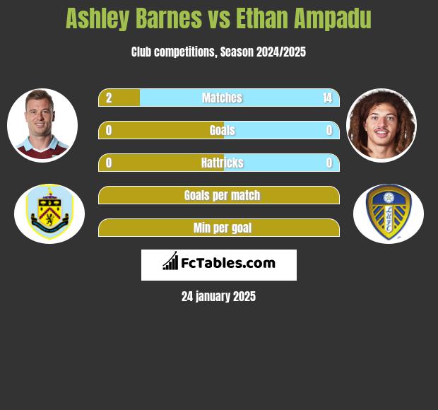 Ashley Barnes vs Ethan Ampadu h2h player stats