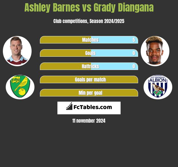 Ashley Barnes vs Grady Diangana h2h player stats