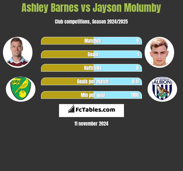 Ashley Barnes vs Jayson Molumby h2h player stats