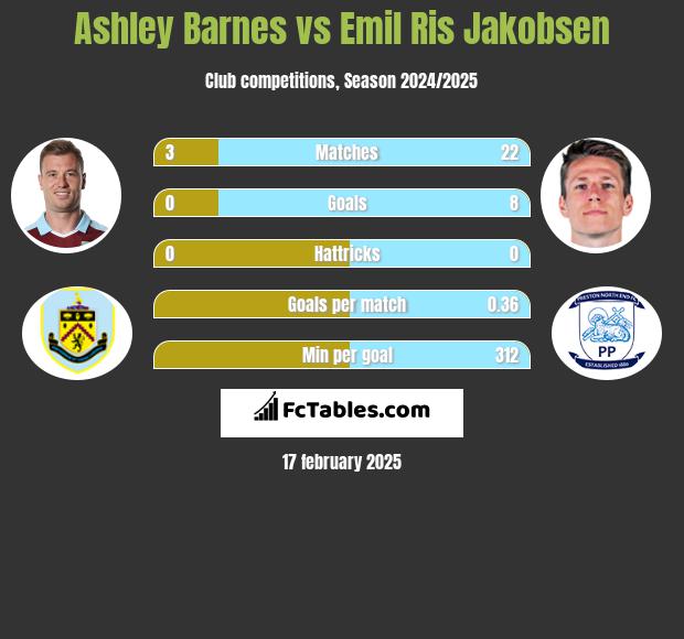 Ashley Barnes vs Emil Ris Jakobsen h2h player stats