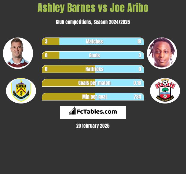 Ashley Barnes vs Joe Aribo h2h player stats