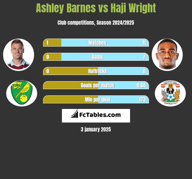 Ashley Barnes vs Haji Wright h2h player stats