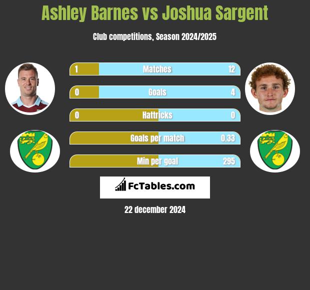 Ashley Barnes vs Joshua Sargent h2h player stats