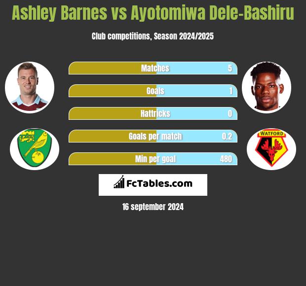 Ashley Barnes vs Ayotomiwa Dele-Bashiru h2h player stats